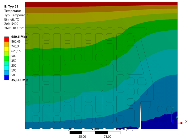 Temperaturverteilung